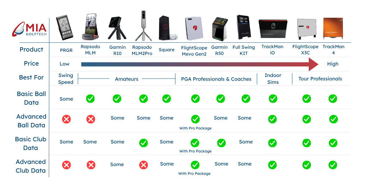 Comparison chart of golf launch monitors with features and price range showing all the top brands of golf technology
